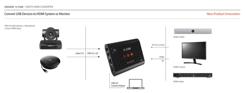 Inogeni  U-CAM – USB 3.0 Camera to HDMI converter